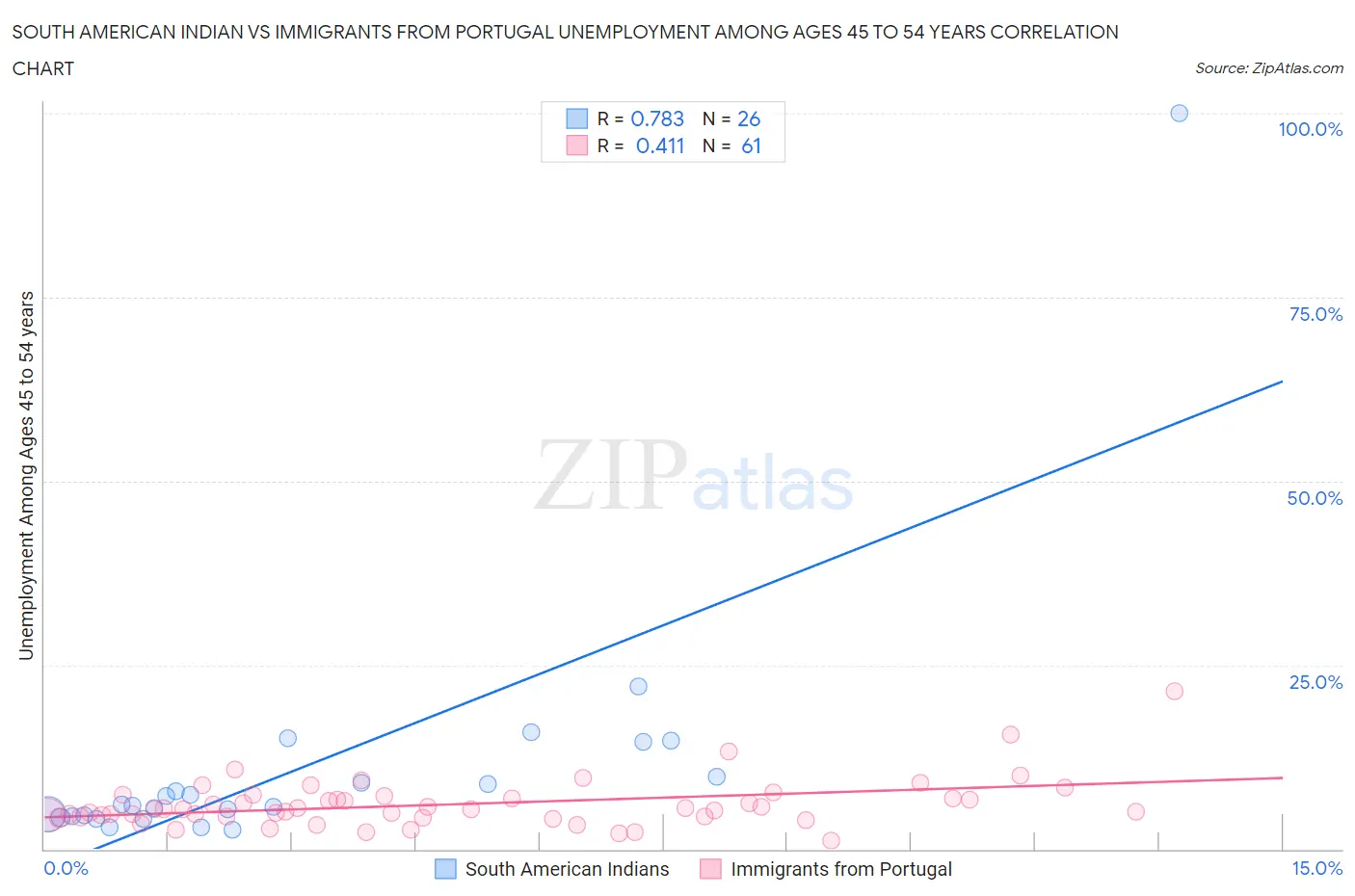 South American Indian vs Immigrants from Portugal Unemployment Among Ages 45 to 54 years