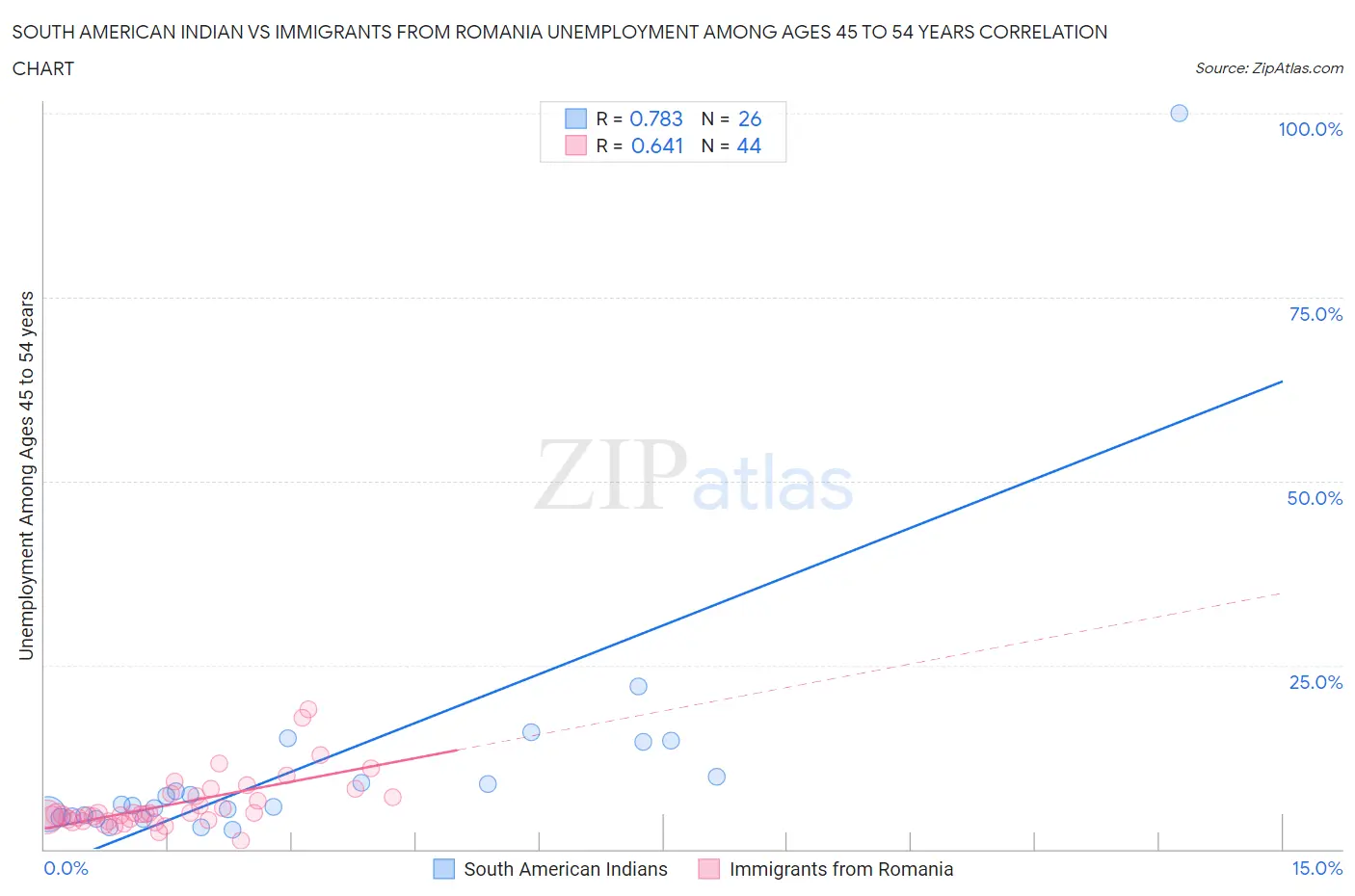 South American Indian vs Immigrants from Romania Unemployment Among Ages 45 to 54 years