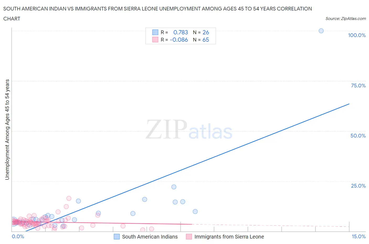 South American Indian vs Immigrants from Sierra Leone Unemployment Among Ages 45 to 54 years