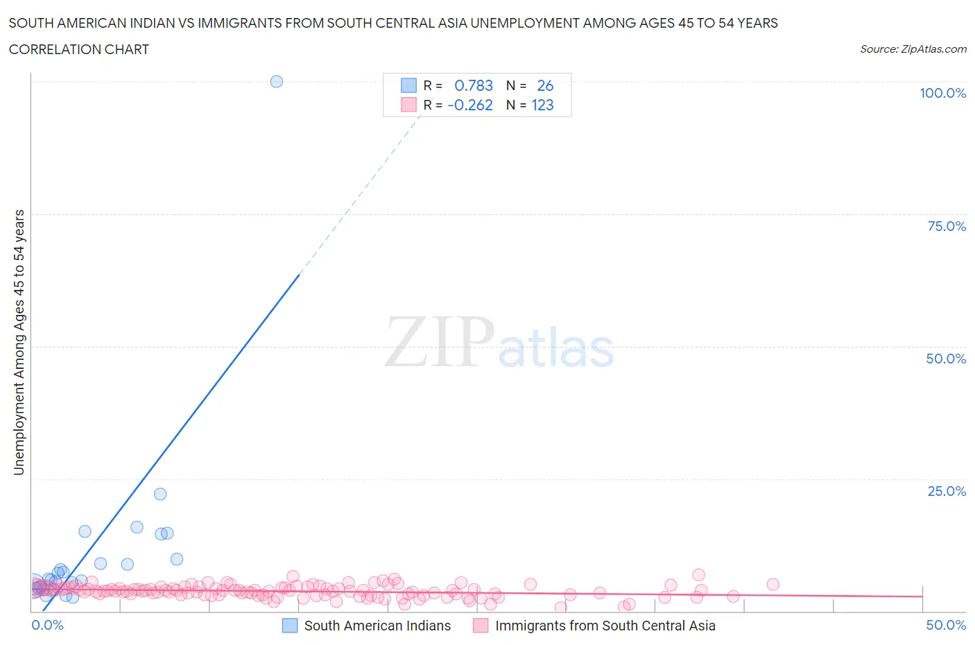 South American Indian vs Immigrants from South Central Asia Unemployment Among Ages 45 to 54 years