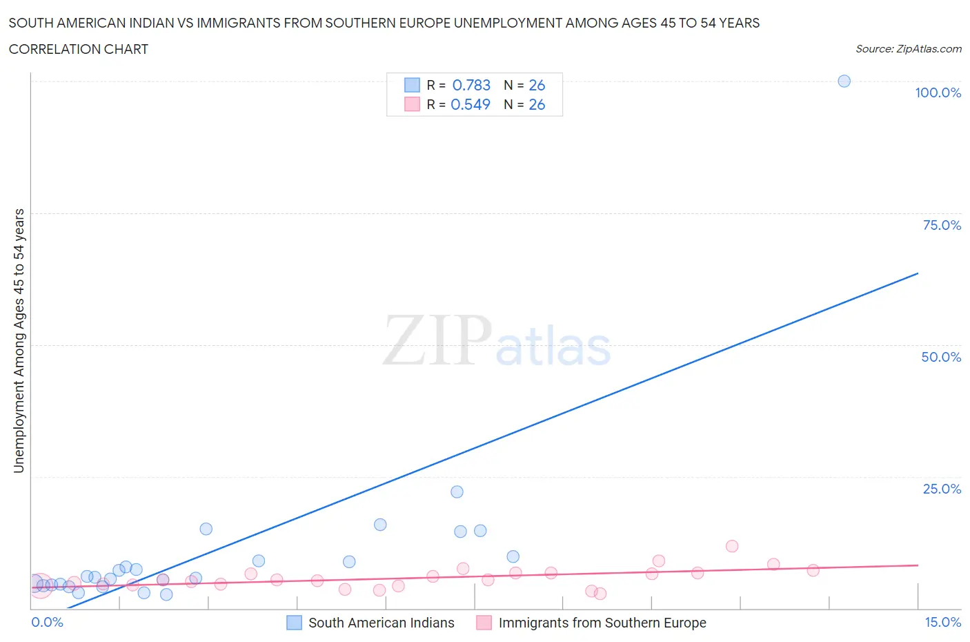 South American Indian vs Immigrants from Southern Europe Unemployment Among Ages 45 to 54 years