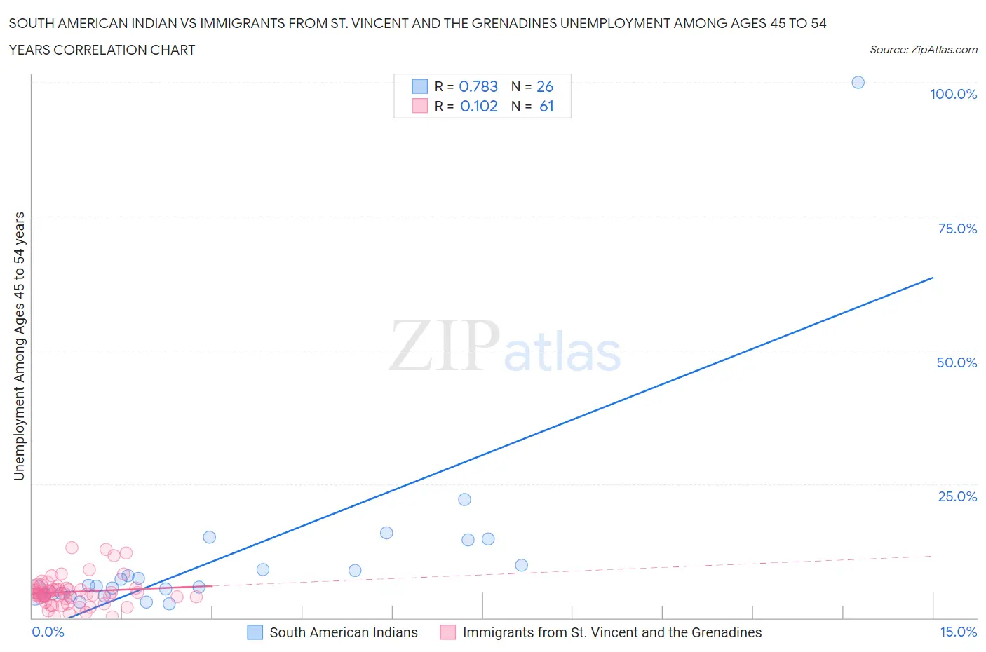 South American Indian vs Immigrants from St. Vincent and the Grenadines Unemployment Among Ages 45 to 54 years