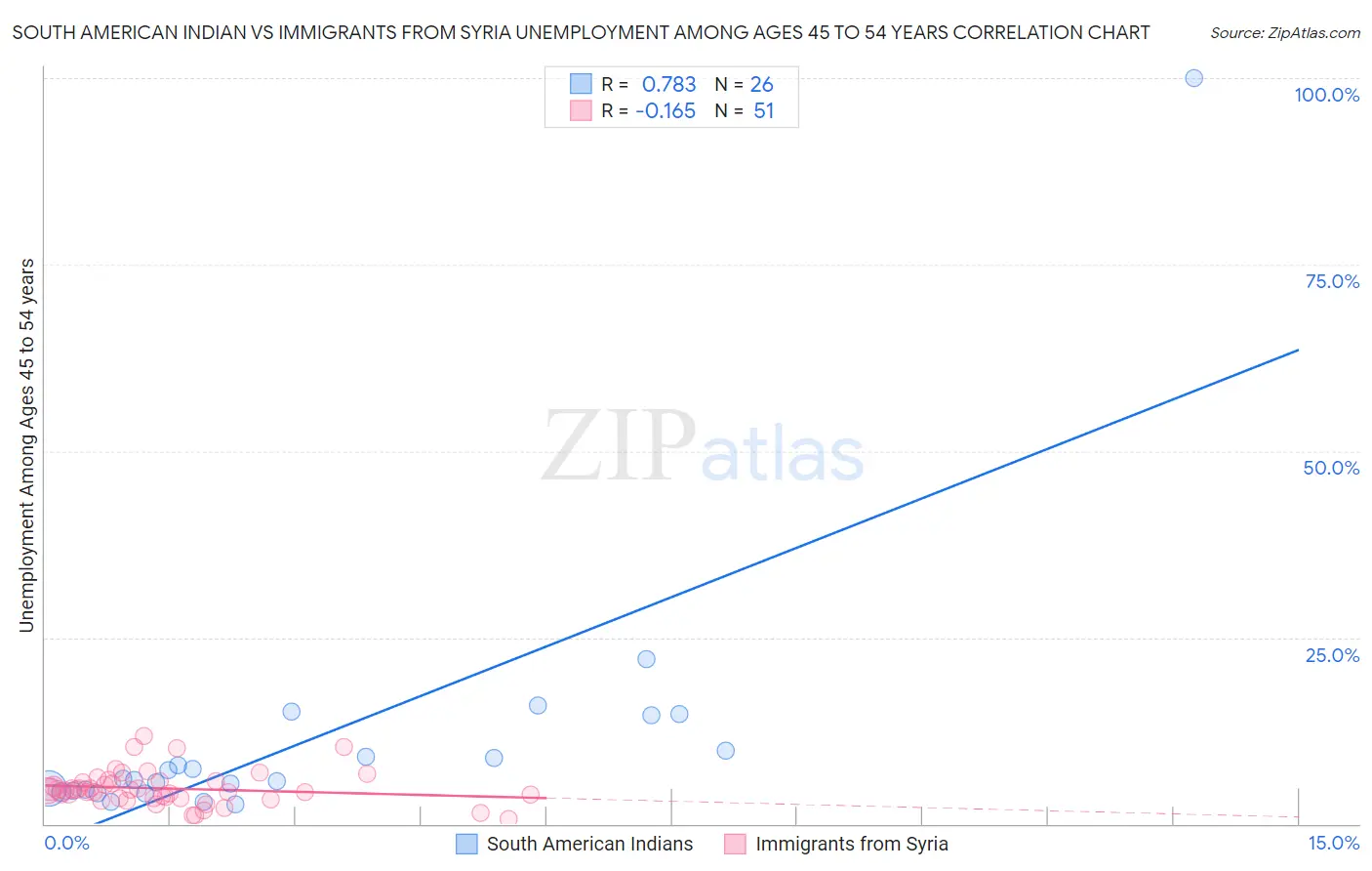 South American Indian vs Immigrants from Syria Unemployment Among Ages 45 to 54 years