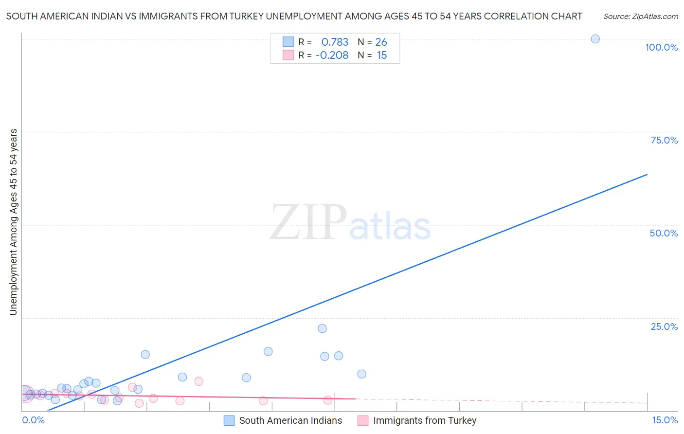 South American Indian vs Immigrants from Turkey Unemployment Among Ages 45 to 54 years