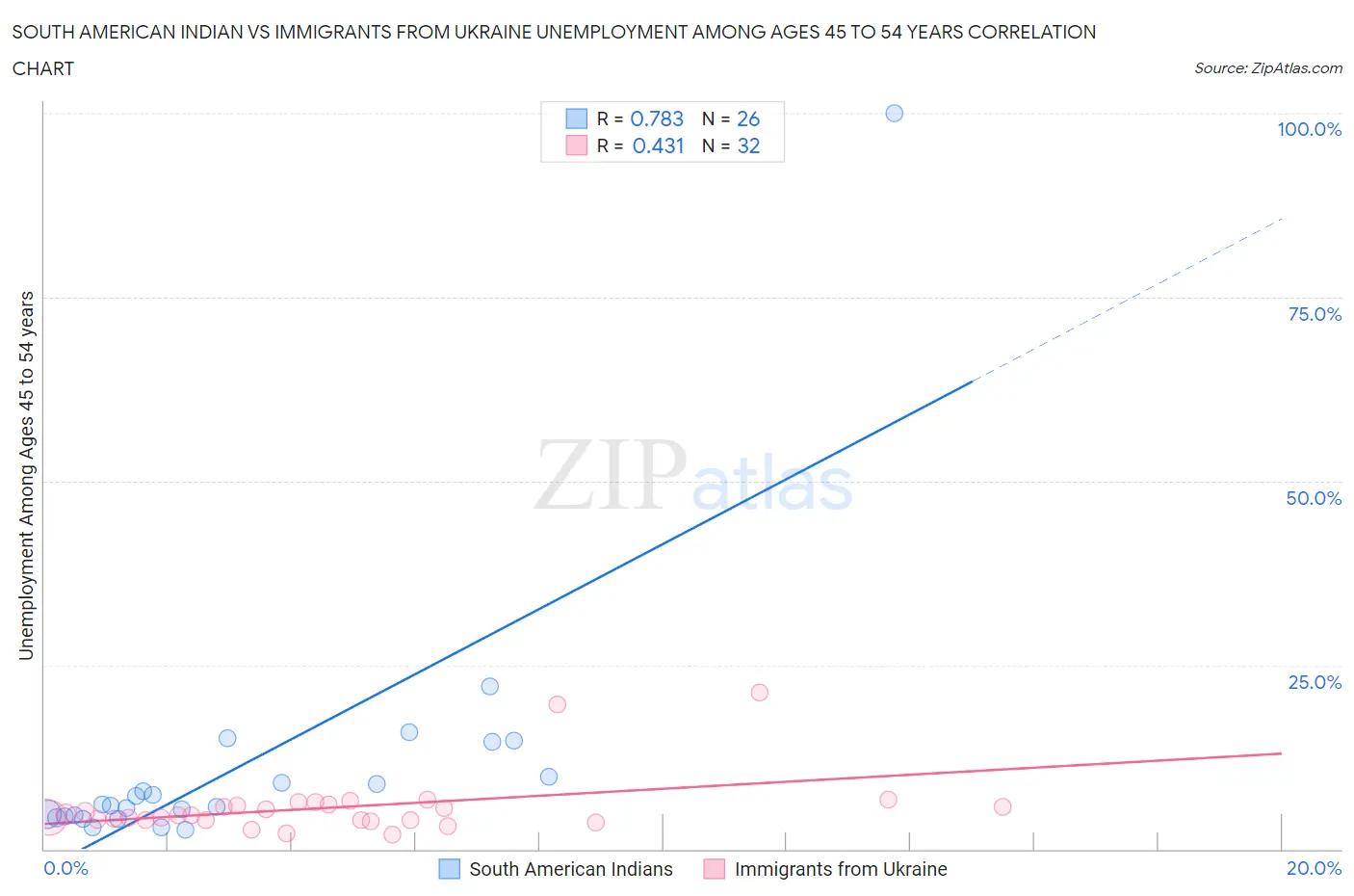 South American Indian vs Immigrants from Ukraine Unemployment Among Ages 45 to 54 years