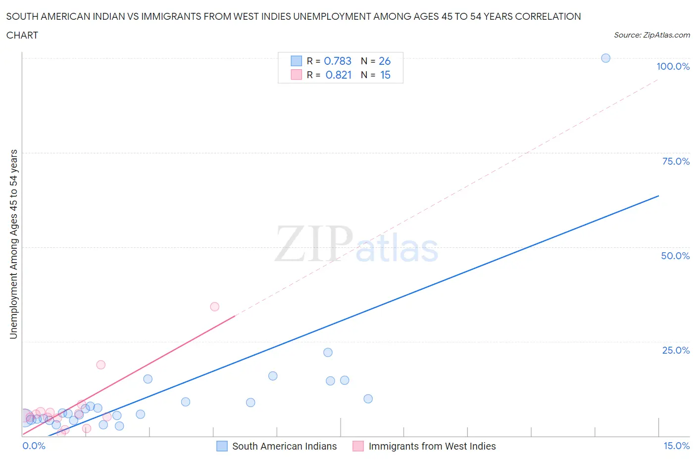 South American Indian vs Immigrants from West Indies Unemployment Among Ages 45 to 54 years