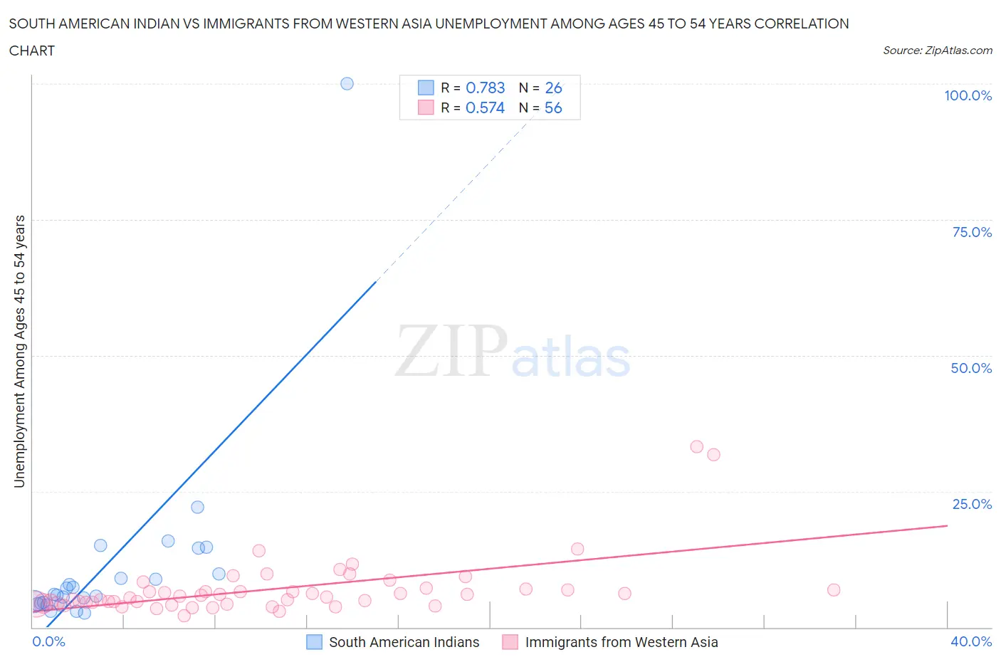 South American Indian vs Immigrants from Western Asia Unemployment Among Ages 45 to 54 years