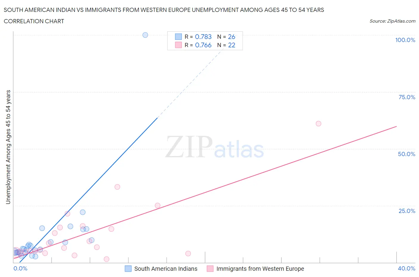 South American Indian vs Immigrants from Western Europe Unemployment Among Ages 45 to 54 years