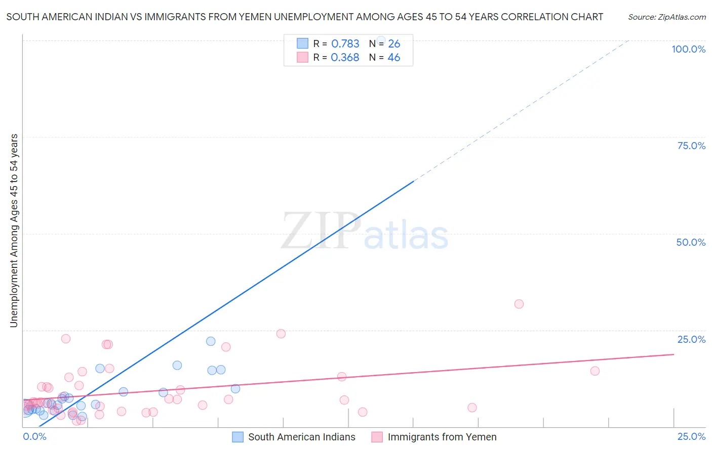 South American Indian vs Immigrants from Yemen Unemployment Among Ages 45 to 54 years