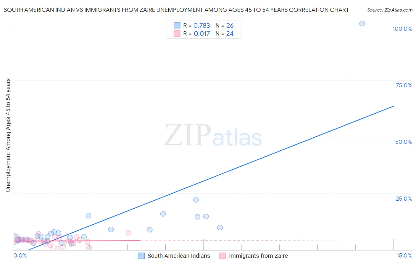 South American Indian vs Immigrants from Zaire Unemployment Among Ages 45 to 54 years