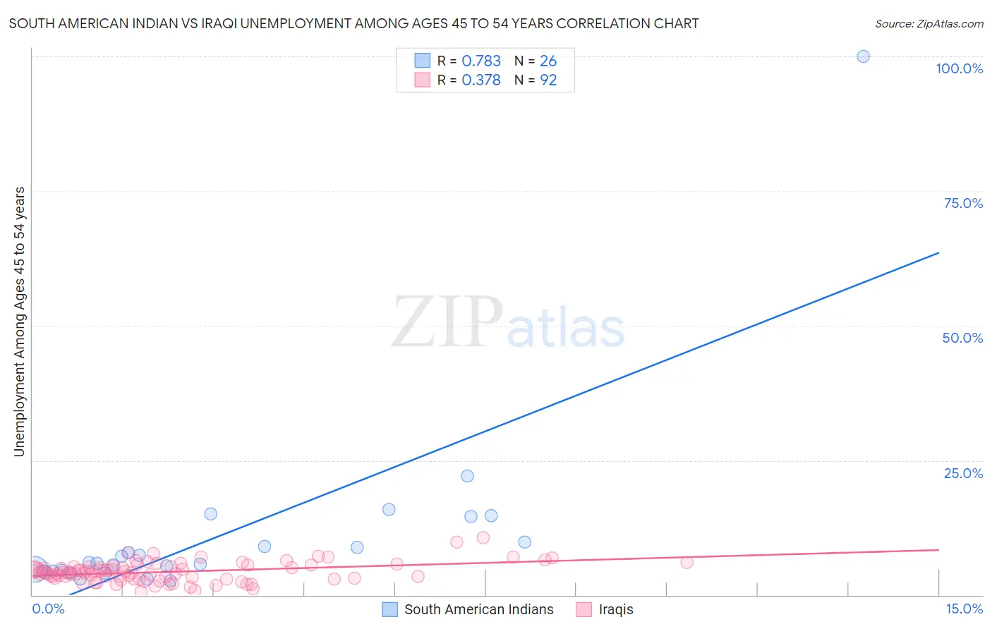 South American Indian vs Iraqi Unemployment Among Ages 45 to 54 years