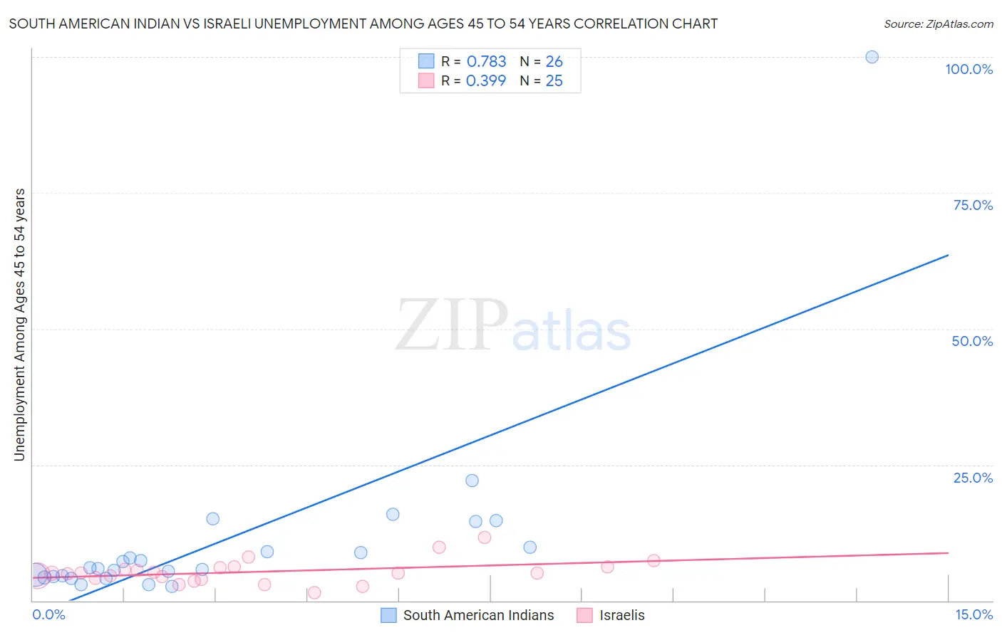 South American Indian vs Israeli Unemployment Among Ages 45 to 54 years