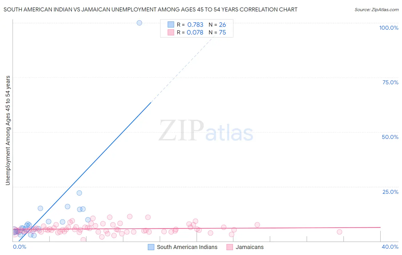 South American Indian vs Jamaican Unemployment Among Ages 45 to 54 years