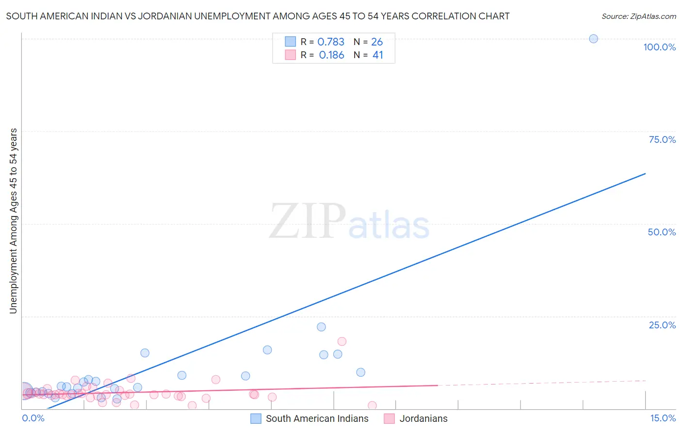 South American Indian vs Jordanian Unemployment Among Ages 45 to 54 years