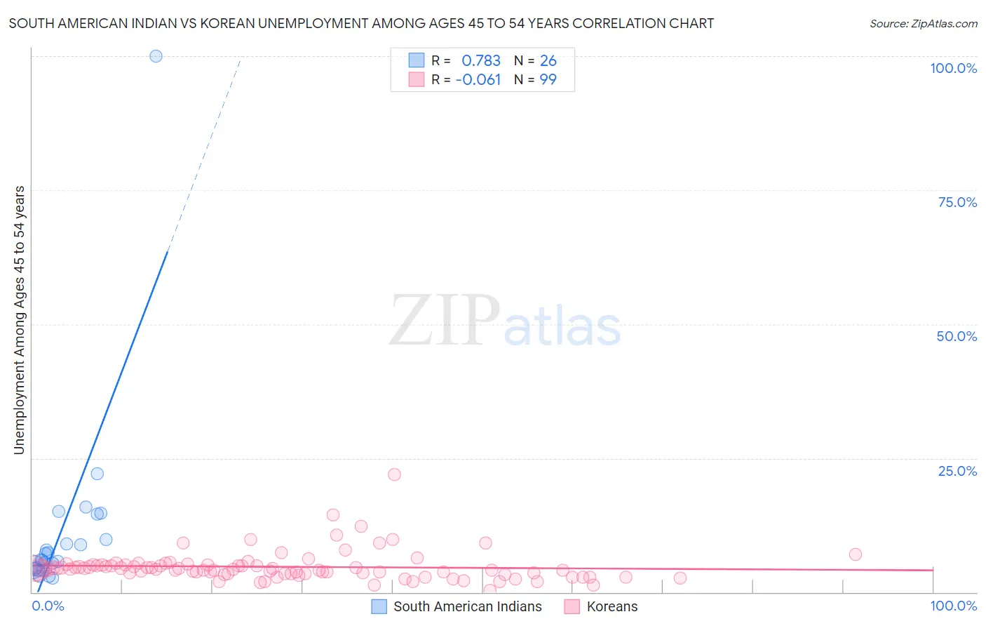 South American Indian vs Korean Unemployment Among Ages 45 to 54 years