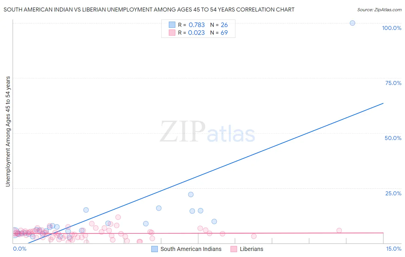 South American Indian vs Liberian Unemployment Among Ages 45 to 54 years