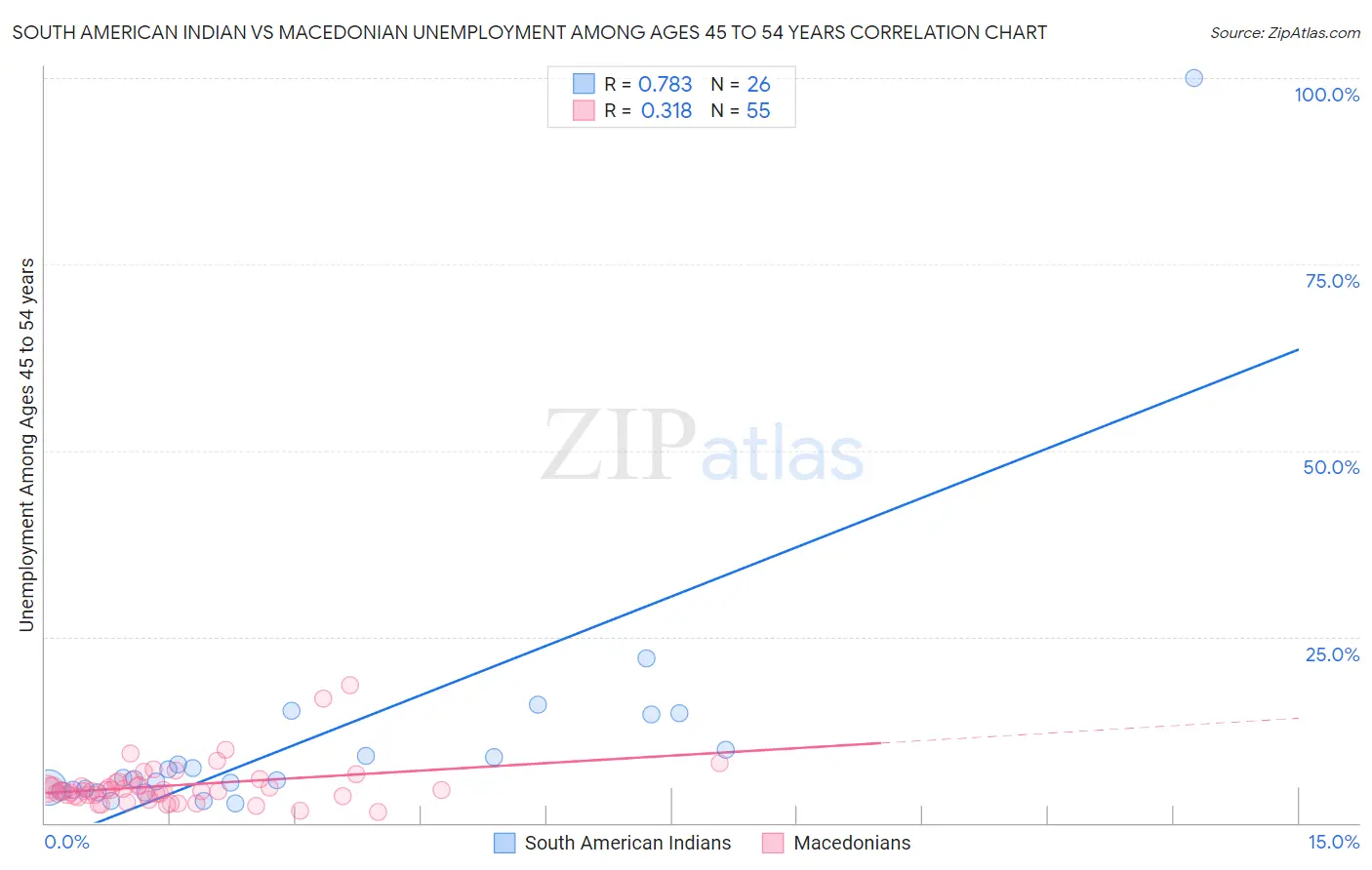 South American Indian vs Macedonian Unemployment Among Ages 45 to 54 years