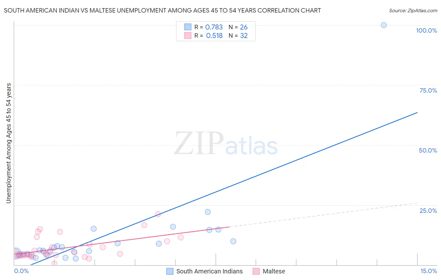 South American Indian vs Maltese Unemployment Among Ages 45 to 54 years