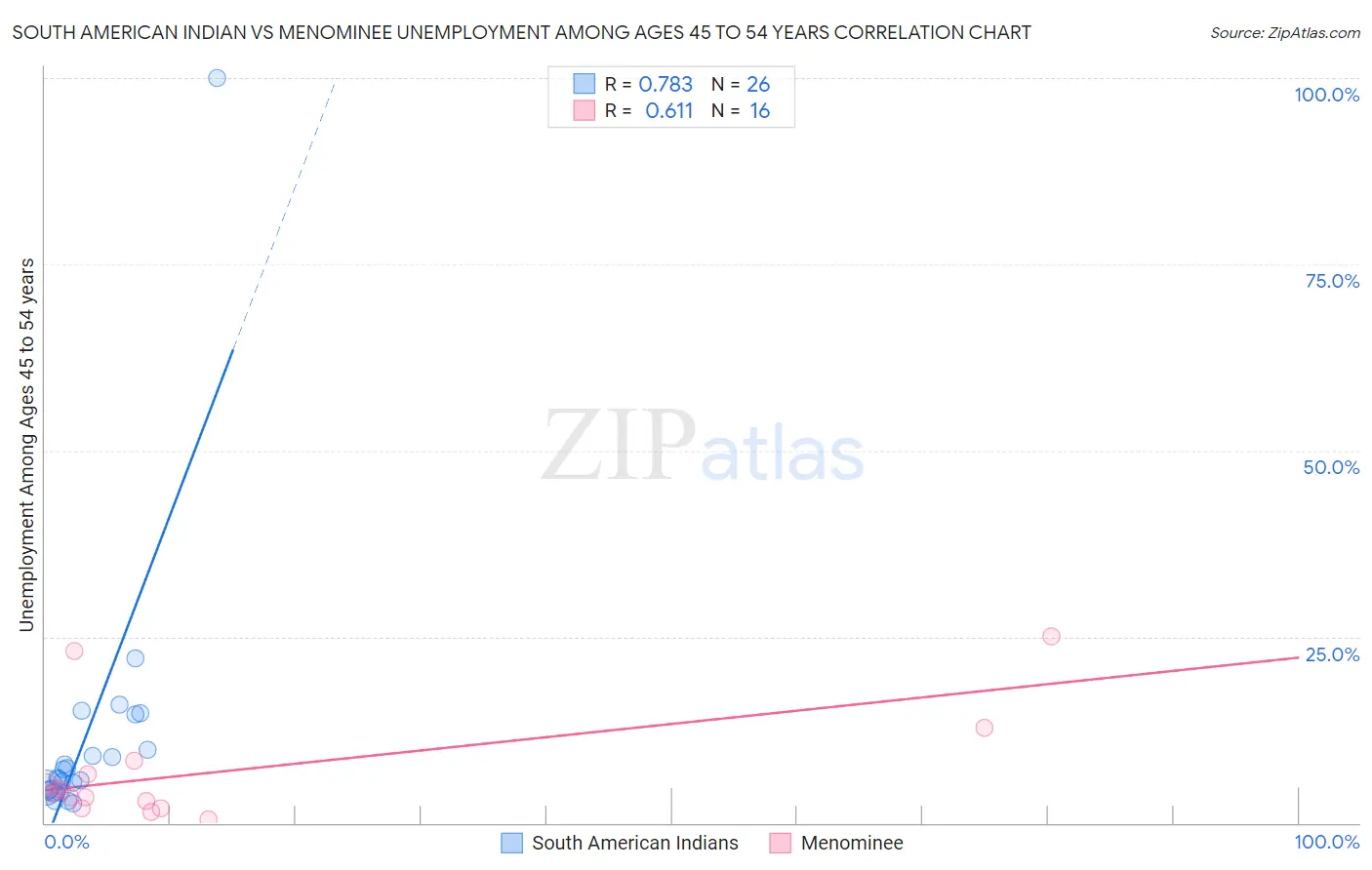 South American Indian vs Menominee Unemployment Among Ages 45 to 54 years