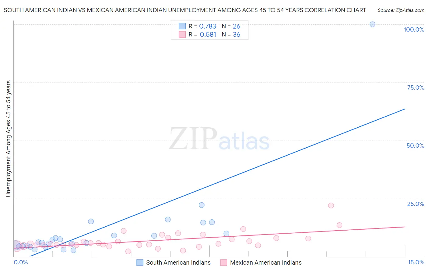 South American Indian vs Mexican American Indian Unemployment Among Ages 45 to 54 years