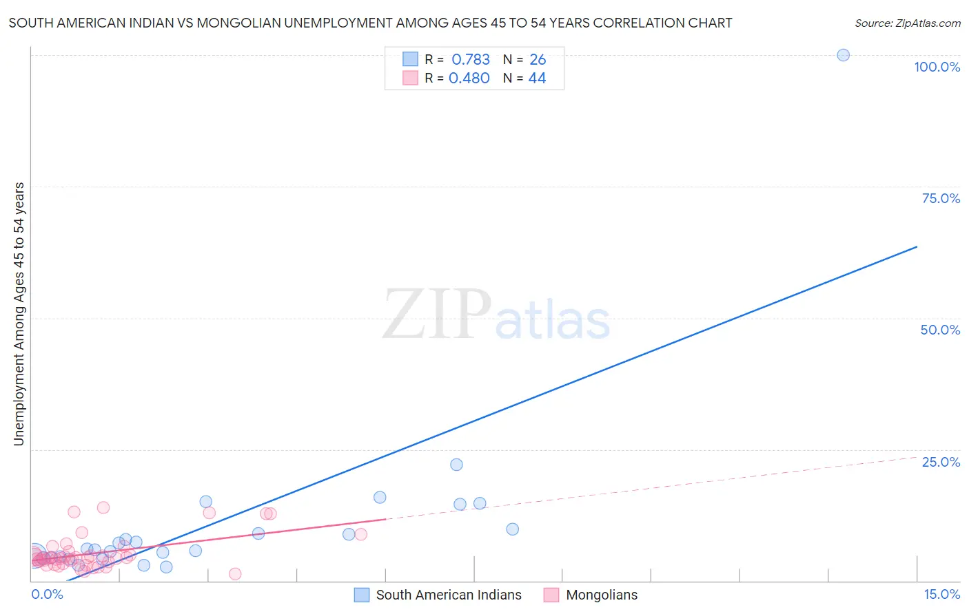 South American Indian vs Mongolian Unemployment Among Ages 45 to 54 years