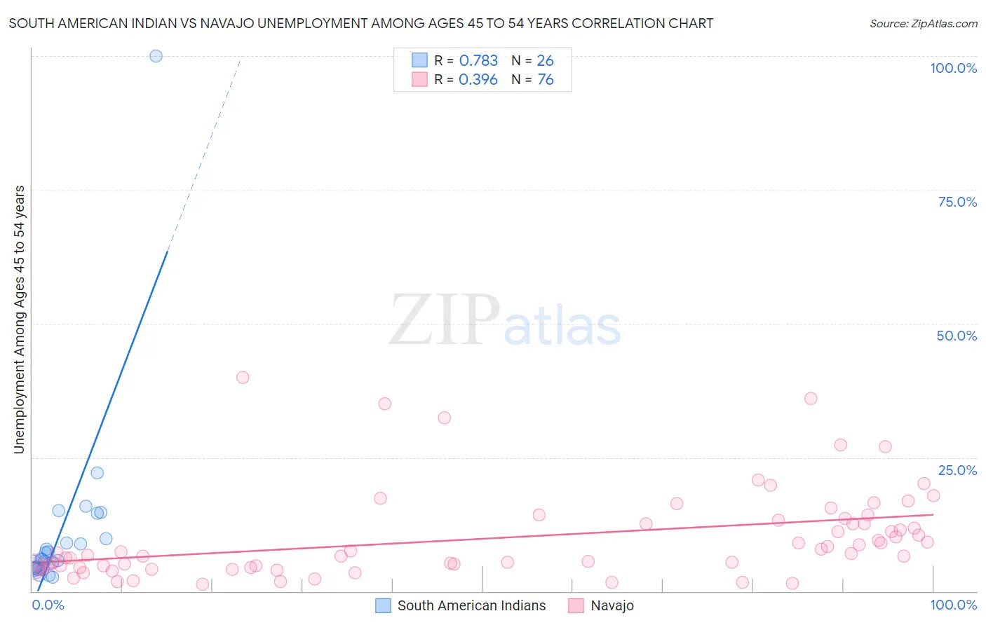 South American Indian vs Navajo Unemployment Among Ages 45 to 54 years