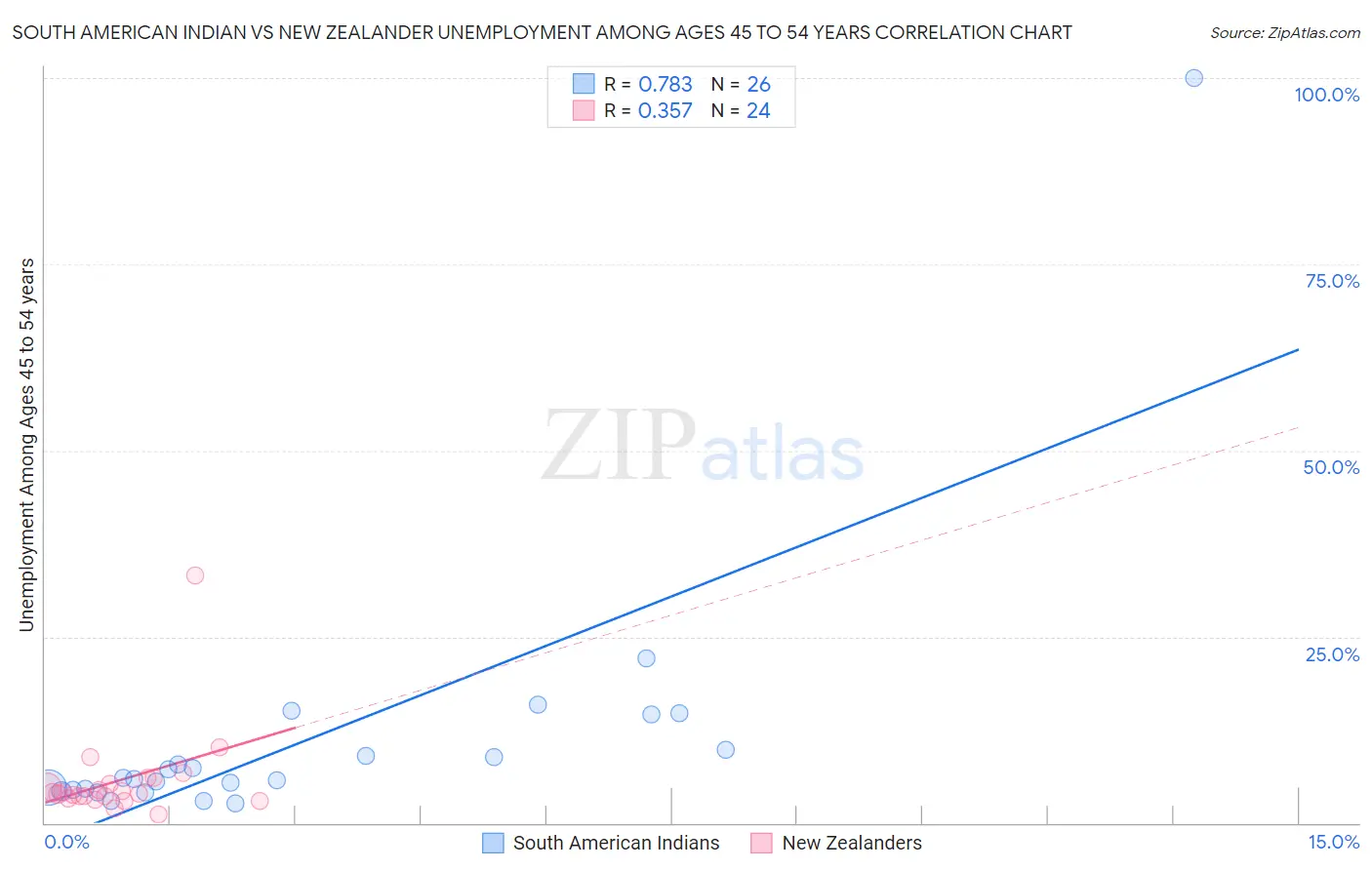 South American Indian vs New Zealander Unemployment Among Ages 45 to 54 years