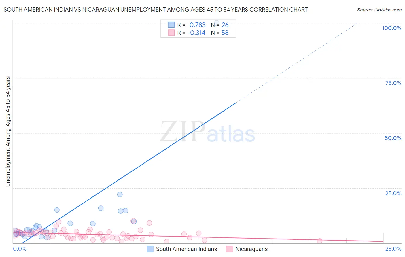 South American Indian vs Nicaraguan Unemployment Among Ages 45 to 54 years