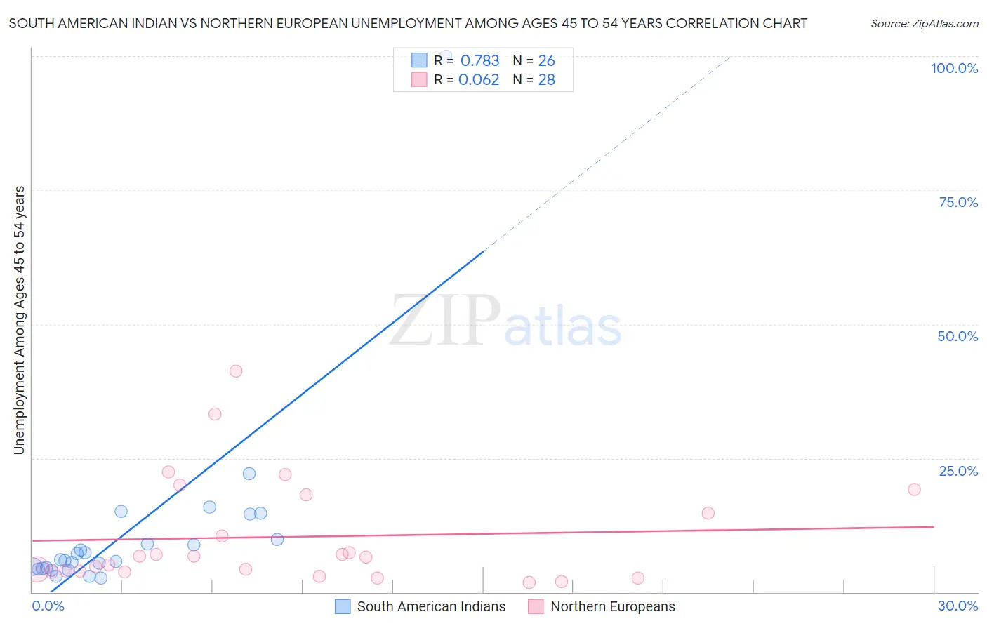 South American Indian vs Northern European Unemployment Among Ages 45 to 54 years