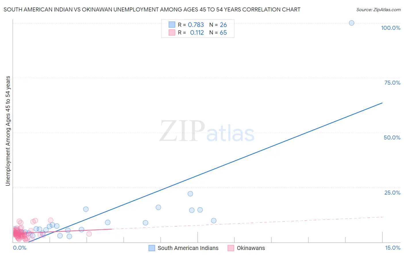 South American Indian vs Okinawan Unemployment Among Ages 45 to 54 years