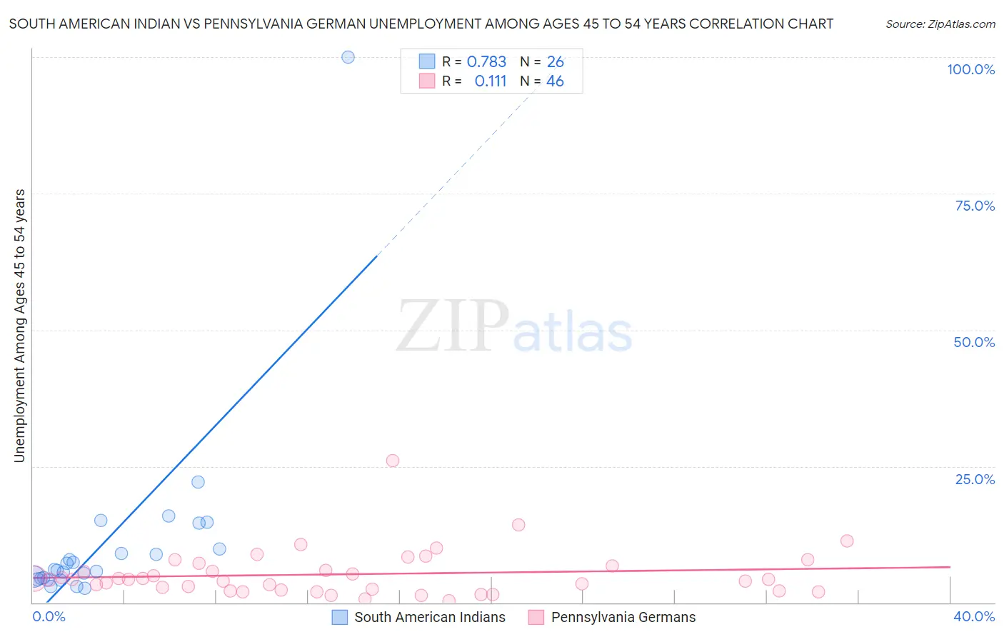 South American Indian vs Pennsylvania German Unemployment Among Ages 45 to 54 years