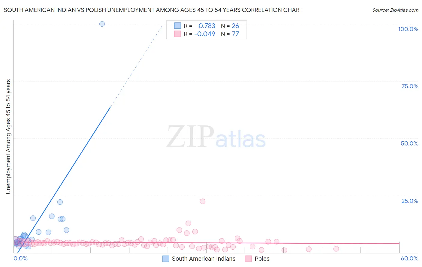 South American Indian vs Polish Unemployment Among Ages 45 to 54 years