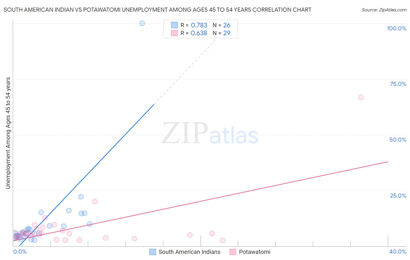 South American Indian vs Potawatomi Unemployment Among Ages 45 to 54 years