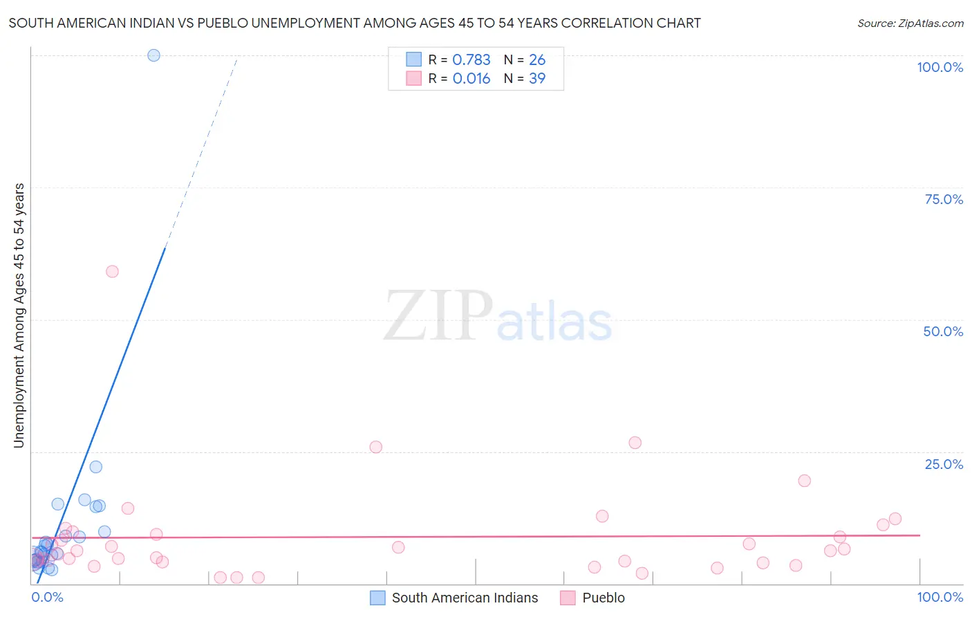 South American Indian vs Pueblo Unemployment Among Ages 45 to 54 years