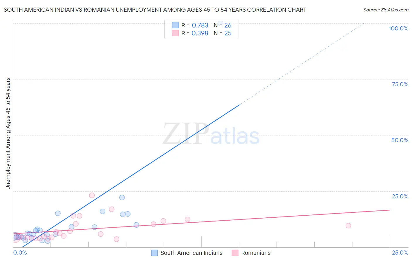 South American Indian vs Romanian Unemployment Among Ages 45 to 54 years