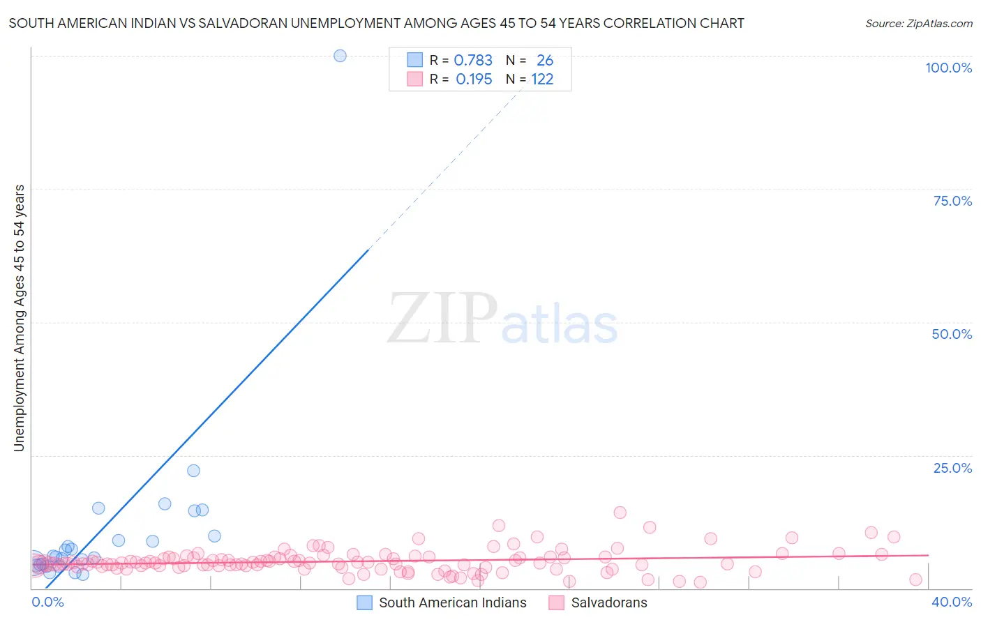 South American Indian vs Salvadoran Unemployment Among Ages 45 to 54 years