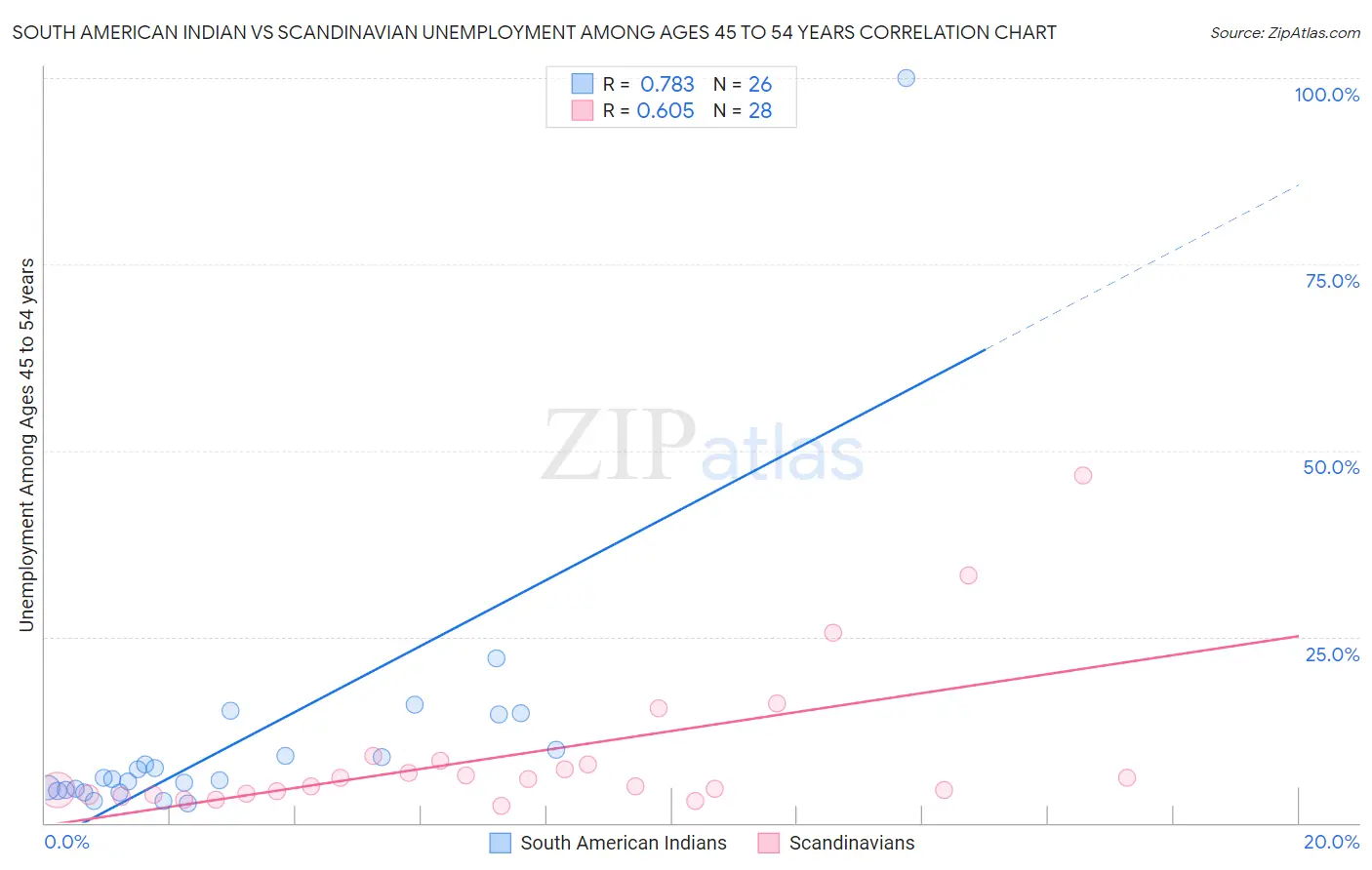 South American Indian vs Scandinavian Unemployment Among Ages 45 to 54 years