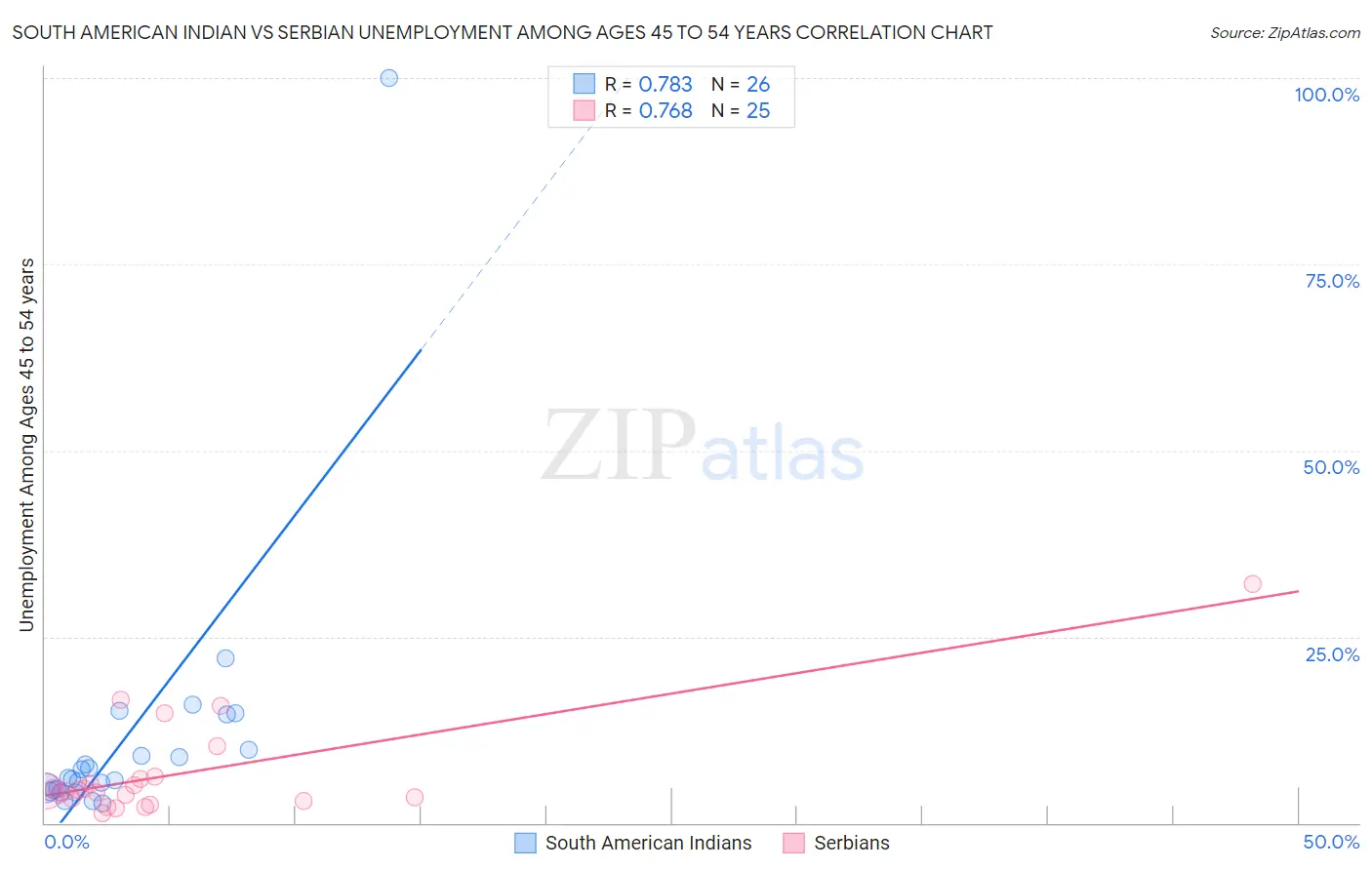 South American Indian vs Serbian Unemployment Among Ages 45 to 54 years