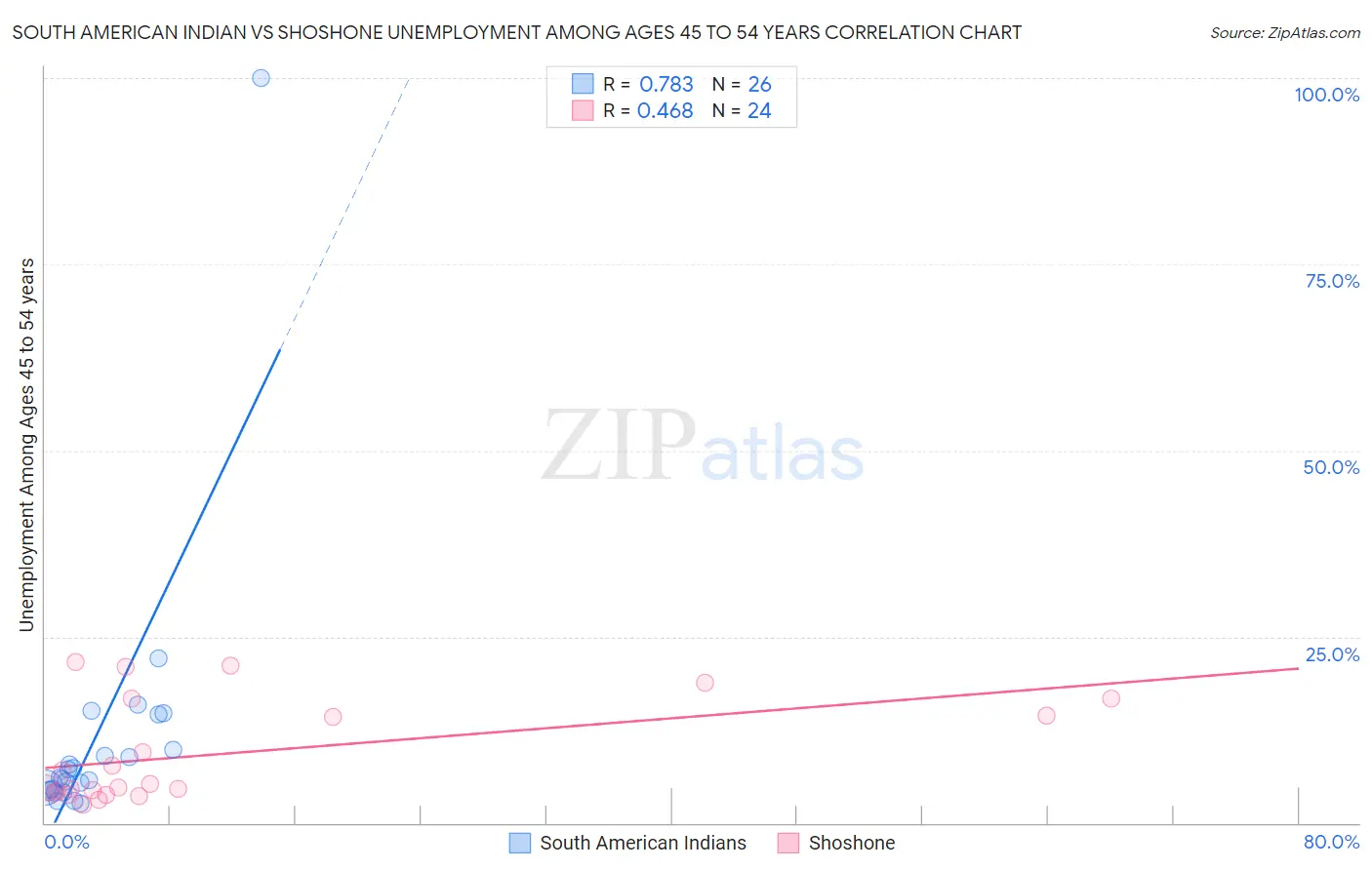 South American Indian vs Shoshone Unemployment Among Ages 45 to 54 years