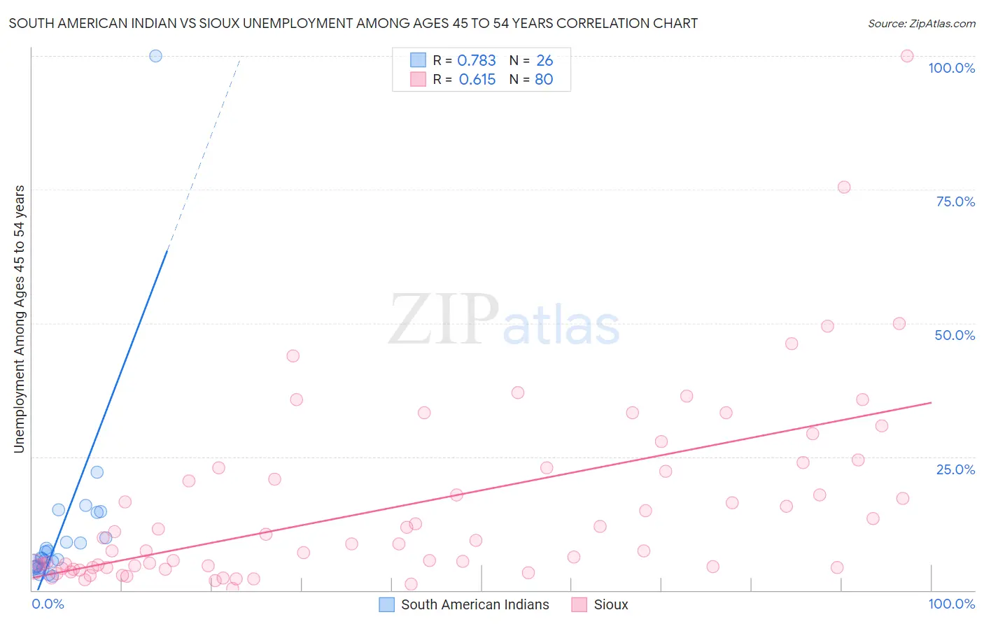 South American Indian vs Sioux Unemployment Among Ages 45 to 54 years