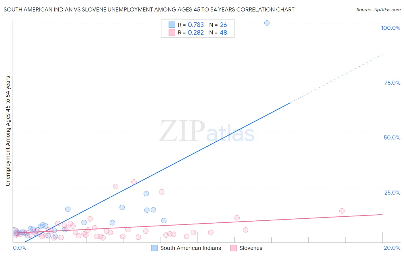 South American Indian vs Slovene Unemployment Among Ages 45 to 54 years