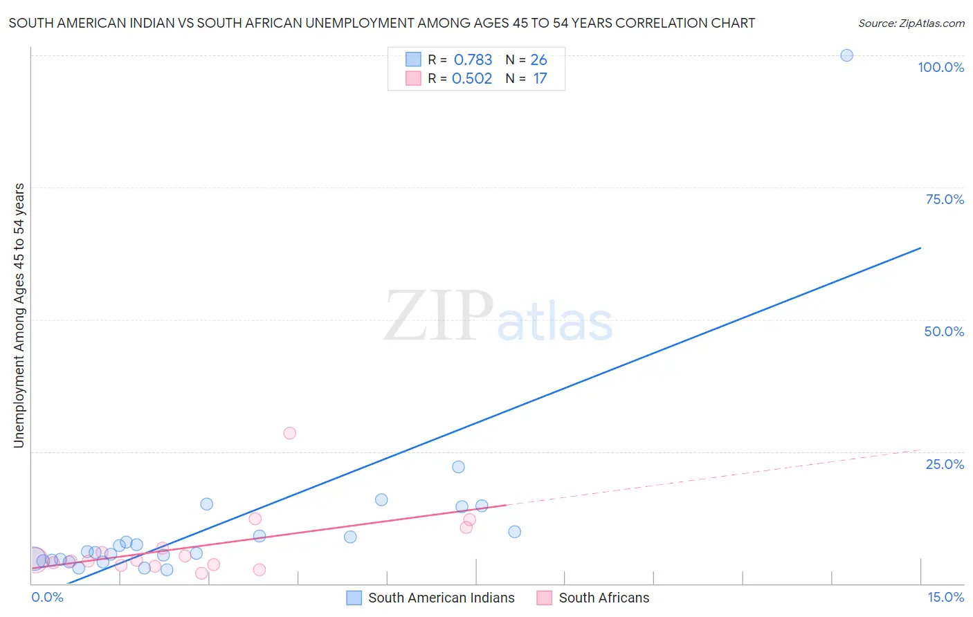 South American Indian vs South African Unemployment Among Ages 45 to 54 years