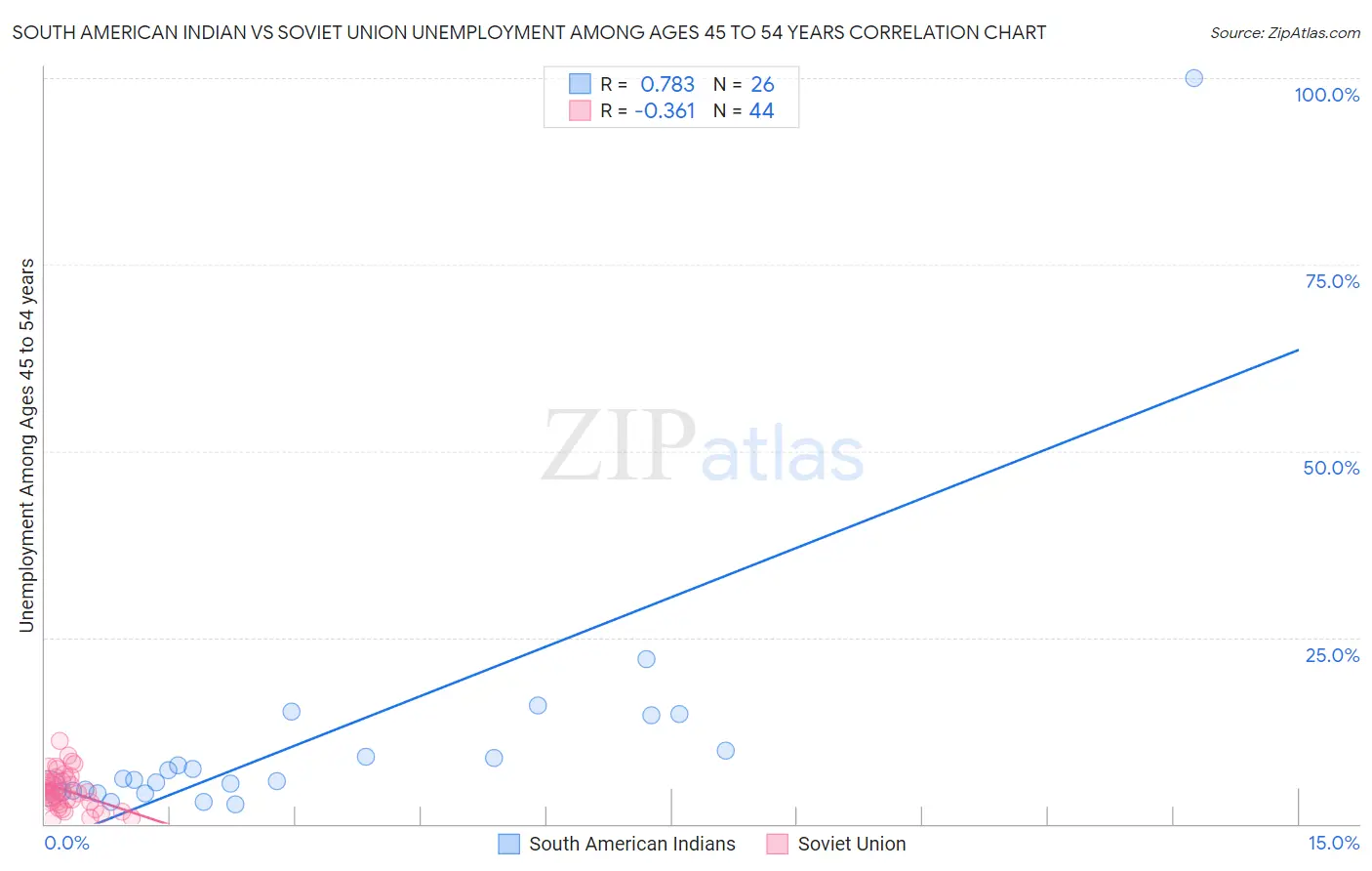 South American Indian vs Soviet Union Unemployment Among Ages 45 to 54 years