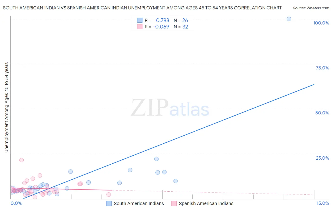 South American Indian vs Spanish American Indian Unemployment Among Ages 45 to 54 years