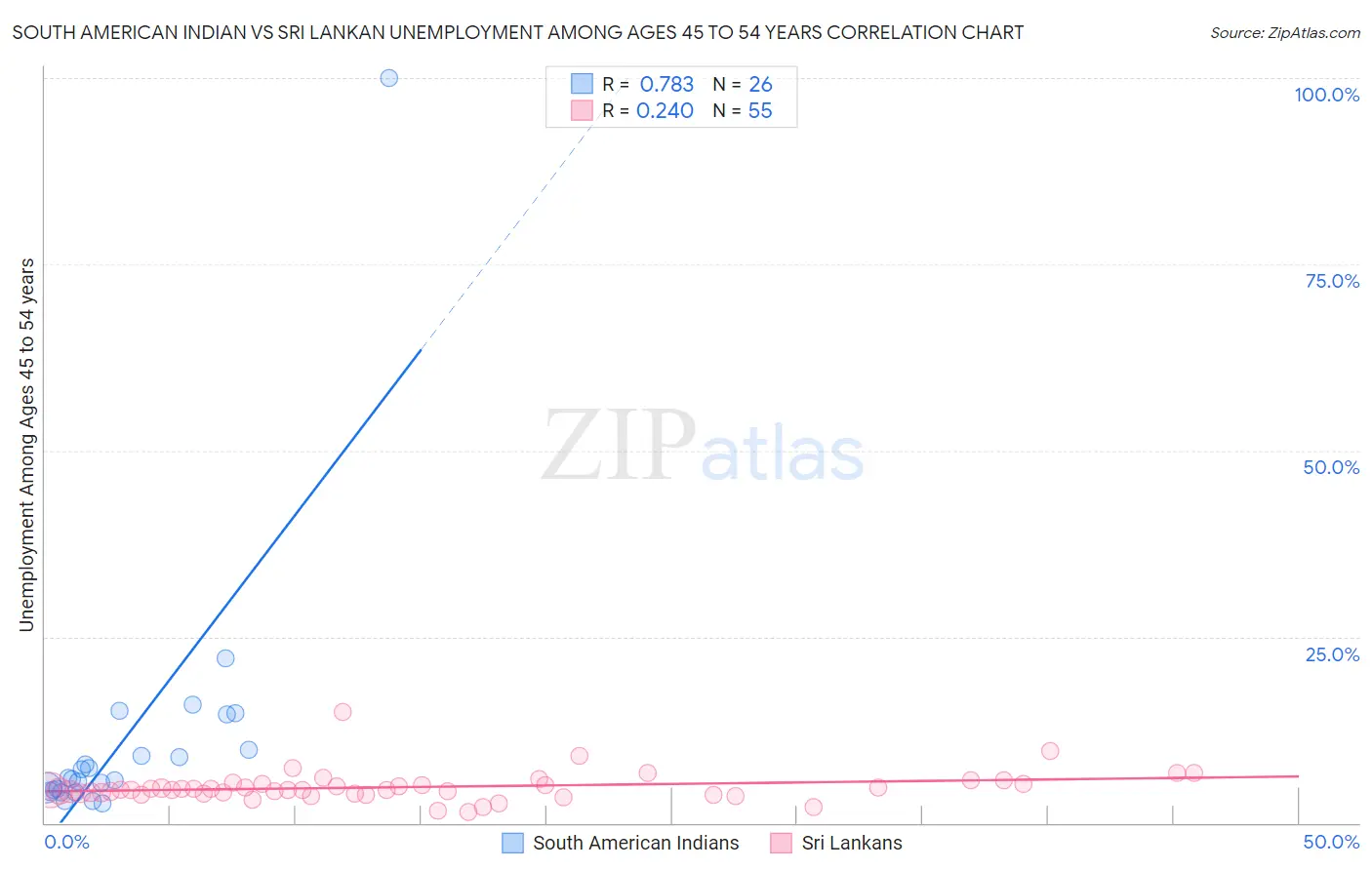 South American Indian vs Sri Lankan Unemployment Among Ages 45 to 54 years