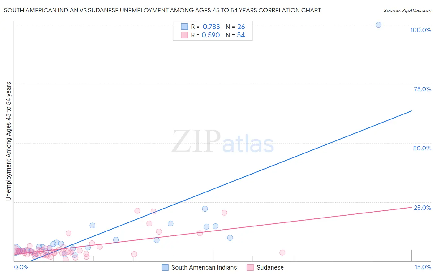 South American Indian vs Sudanese Unemployment Among Ages 45 to 54 years