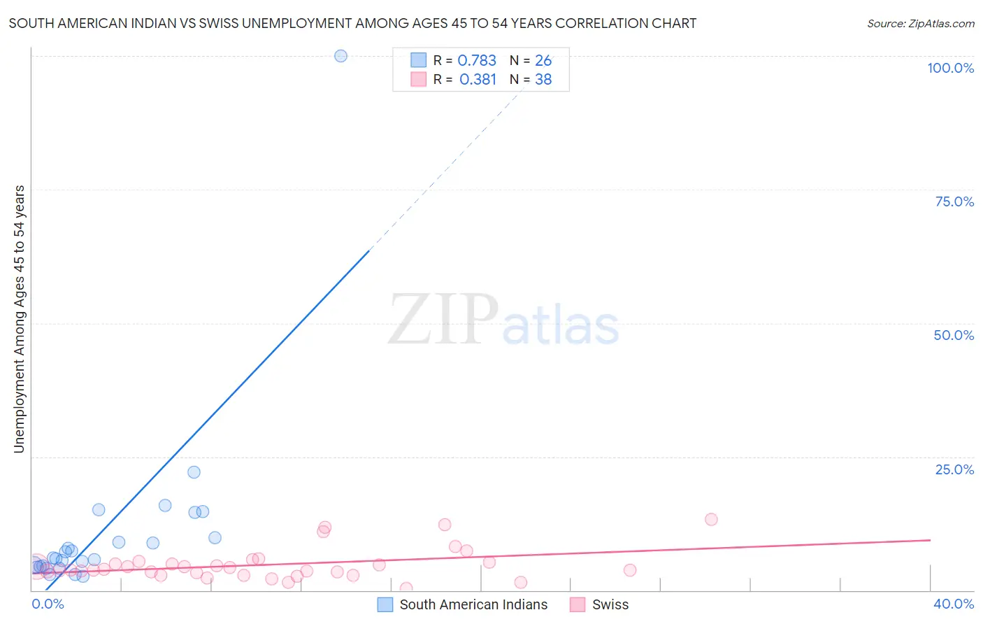 South American Indian vs Swiss Unemployment Among Ages 45 to 54 years