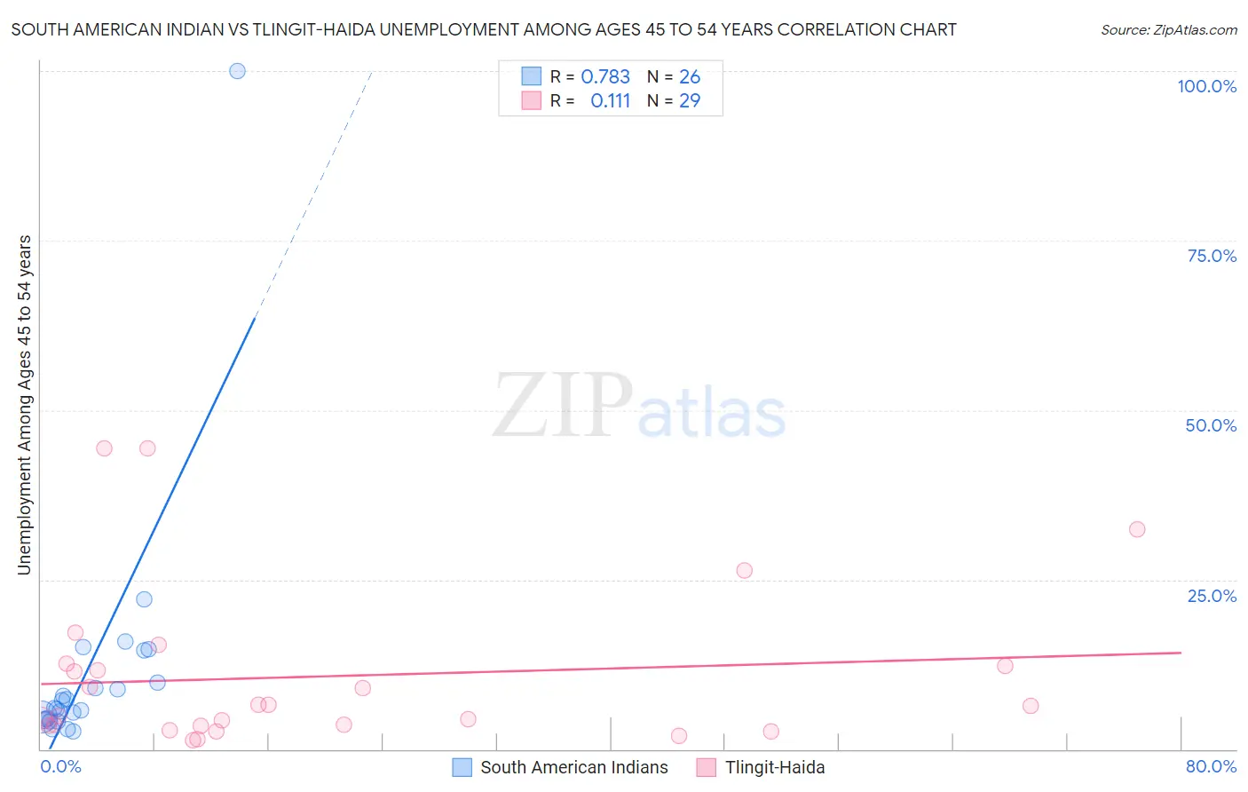 South American Indian vs Tlingit-Haida Unemployment Among Ages 45 to 54 years