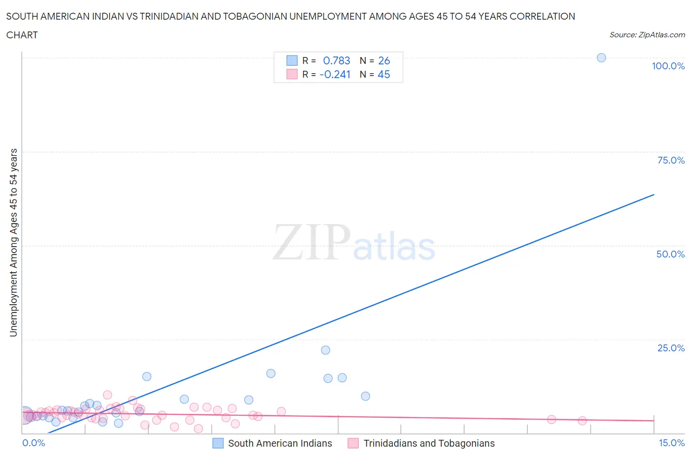 South American Indian vs Trinidadian and Tobagonian Unemployment Among Ages 45 to 54 years