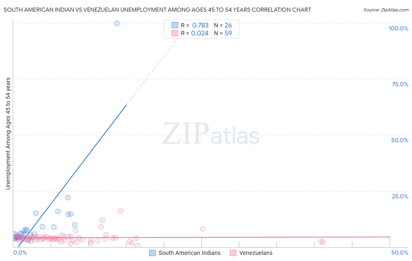 South American Indian vs Venezuelan Unemployment Among Ages 45 to 54 years